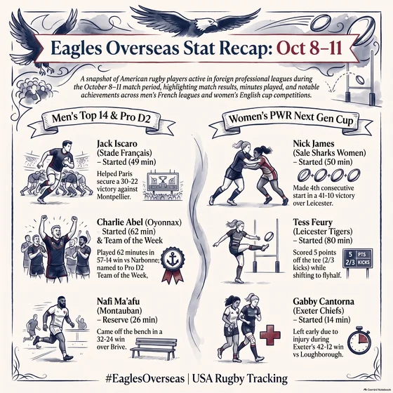 Eagles Overseas: Weekly Stars in France& the UK - Cantorna, Abel, Iscaro...