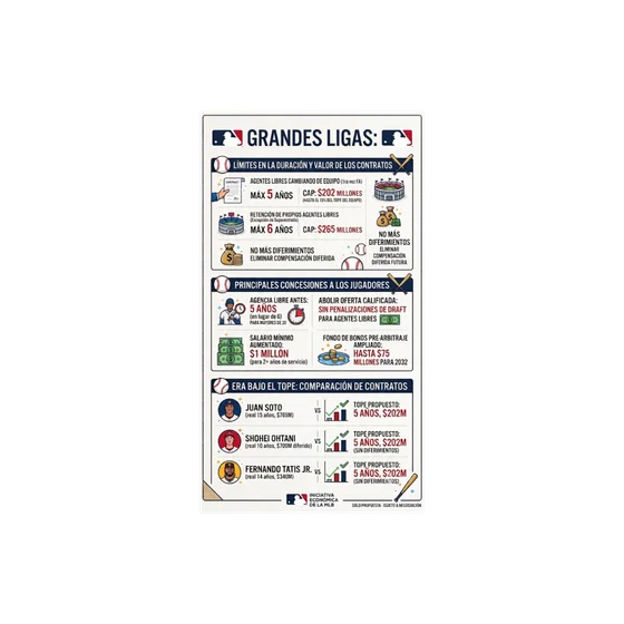 CBA: Segunda Propuesta de MLB