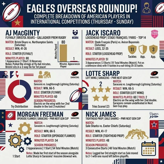 Eagles Overseas: Strong Wins and Standout Starts, AJ MacGinty, Lotte Sharp
