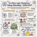 S2 E6 (UEFA): 69 Gol Tercetak di Papan Skor UEFA Champions League Matchday 1!